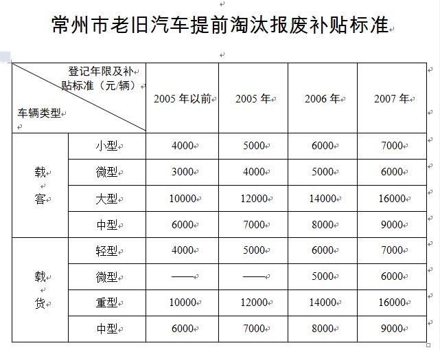 常州市老舊汽車提前淘汰報(bào)廢補(bǔ)貼