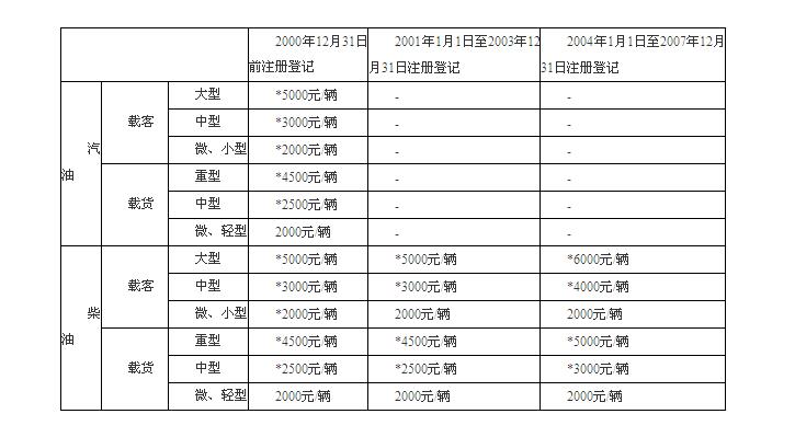 《揚州市老舊機動車淘汰報廢財政補助辦法》