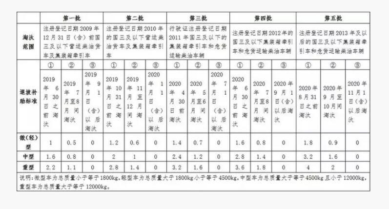 嘉興市老舊營運貨車提前淘汰補助標(biāo)準(zhǔn)