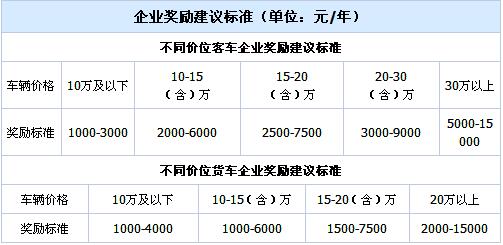 北京老舊機(jī)動(dòng)車報(bào)廢補(bǔ)貼